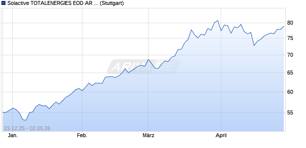 Solactive TOTALENERGIES EOD AR 3.28 Index (202. Chart