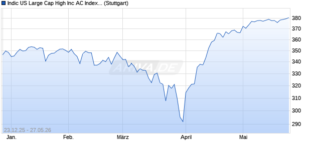 Indic US Large Cap High Inc AC Index (Excess Retur. Chart