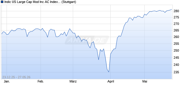 Indic US Large Cap Mod Inc AC Index (Excess Return. Chart