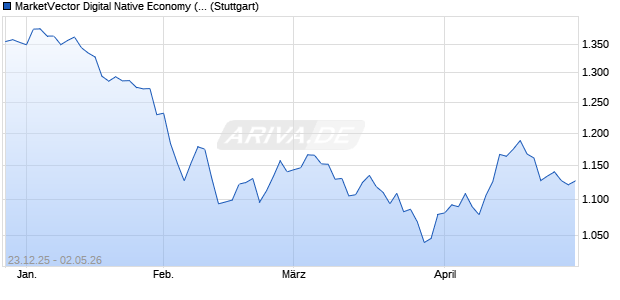 MarketVector Digital Native Economy (TR Net) Chart