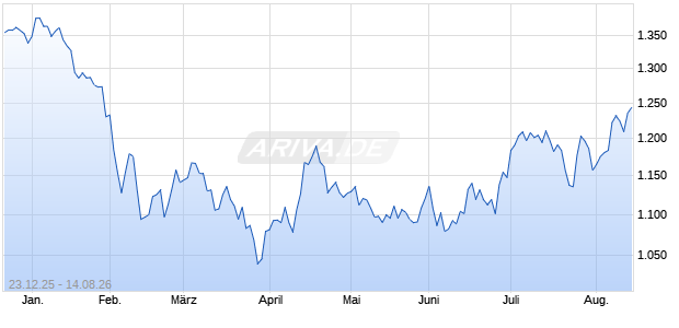 MarketVector Digital Native Economy (TR Net) Chart