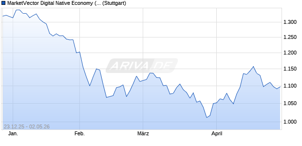 MarketVector Digital Native Economy (Pr) Chart