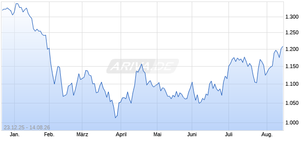 MarketVector Digital Native Economy (Pr) Chart