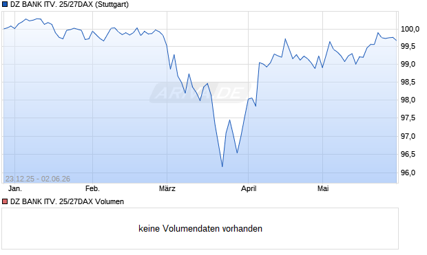 DZ BANK ITV. 25/27DAX Aktie Chart
