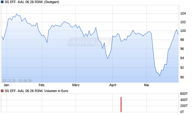 SG EFF. AAL 06.26 R3NK Aktie Chart