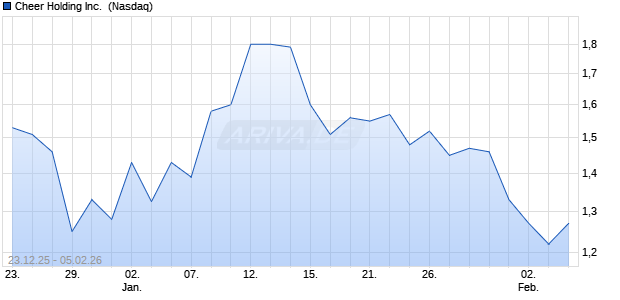Cheer Holding Aktie Chart