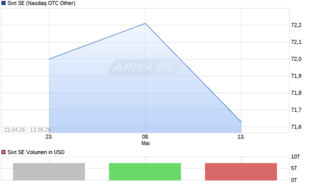Sixt Aktie Chart