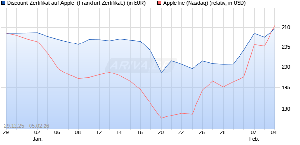 Discount-Zertifikat auf Apple [DZ BANK AG] (WKN: DU6P9T) Chart