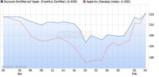 Discount-Zertifikat auf Apple [DZ BANK AG] (WKN: DU6P9U) Chart