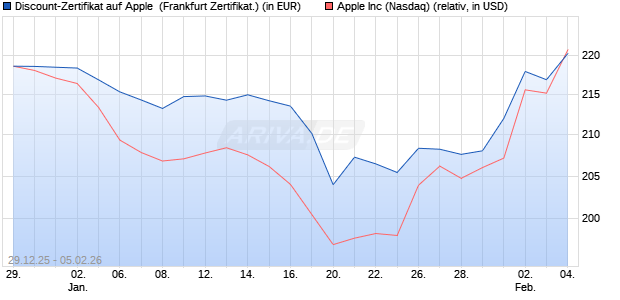 Discount-Zertifikat auf Apple [DZ BANK AG] (WKN: DU6P9V) Chart
