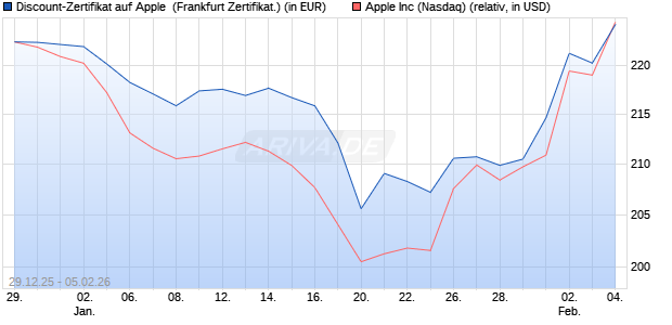 Discount-Zertifikat auf Apple [DZ BANK AG] (WKN: DU6P9W) Chart