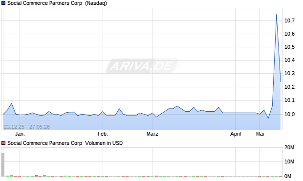Social Commerce Partners Aktie Chart