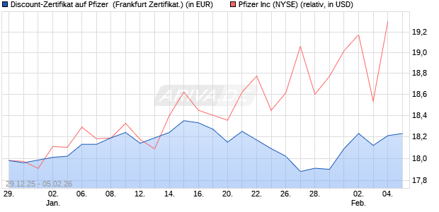 Discount-Zertifikat auf Pfizer [DZ BANK AG] (WKN: DU6QS3) Chart