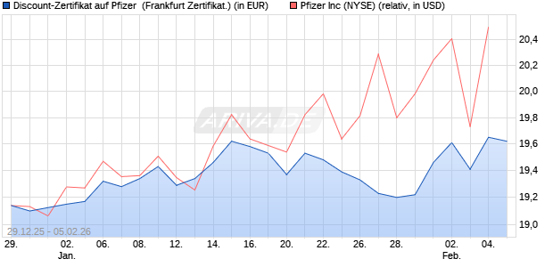 Discount-Zertifikat auf Pfizer [DZ BANK AG] (WKN: DU6QS4) Chart