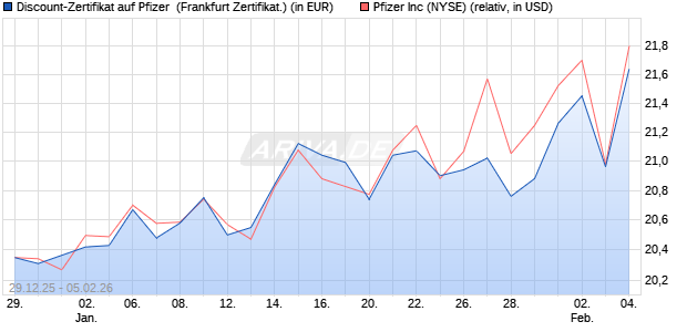 Discount-Zertifikat auf Pfizer [DZ BANK AG] (WKN: DU6QS6) Chart