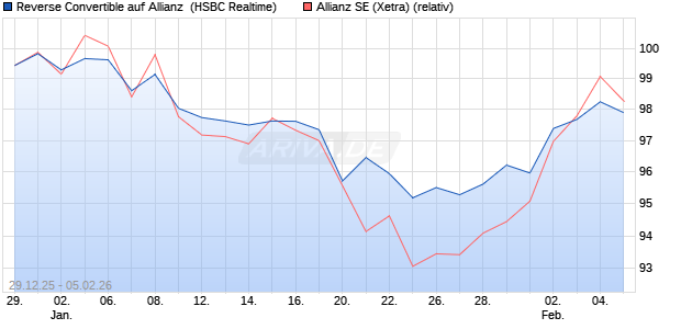 Reverse Convertible auf Allianz [HSBC Trinkaus & Bu. (WKN: HM12S6) Chart