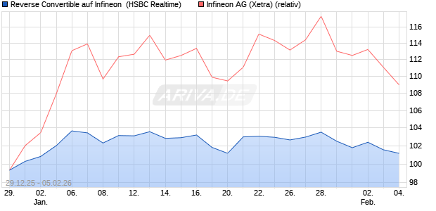 Reverse Convertible auf Infineon [HSBC Trinkaus & B. (WKN: HM12SD) Chart