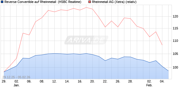 Reverse Convertible auf Rheinmetall [HSBC Trinkaus. (WKN: HM12SS) Chart