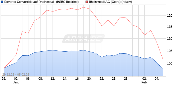 Reverse Convertible auf Rheinmetall [HSBC Trinkaus. (WKN: HM12ST) Chart