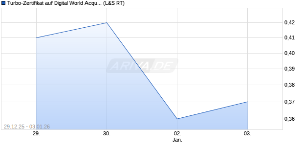 Turbo-Zertifikat auf Digital World Acquisition Corp. [La. (WKN: LX7MQW) Chart
