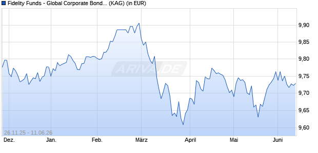 Performance des Fidelity Funds - Global Corporate Bond Fund I GMDIST EUR Hdg (ISIN LU3235874693)