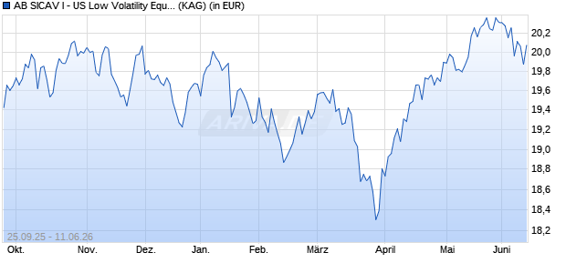 Performance des AB SICAV I - US Low Volatility Equity Portfolio A USD (ISIN LU2339504321)