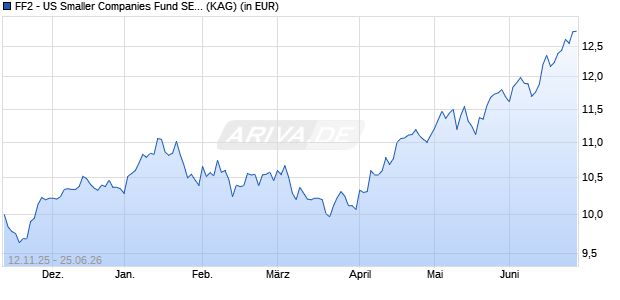 Performance des FF2 - US Smaller Companies Fund SE-ACC-EUR (ISIN LU3220661717)