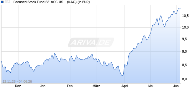Performance des FF2 - Focused Stock Fund SE-ACC-USD (ISIN LU3220661550)