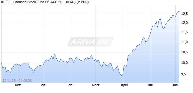 Performance des FF2 - Focused Stock Fund SE-ACC-Euro (ISIN LU3220661477)