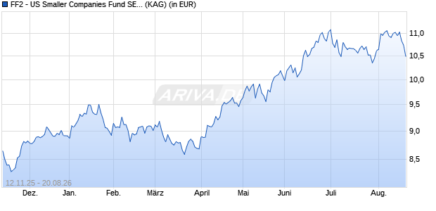 Performance des FF2 - US Smaller Companies Fund SE-ACC-USD (ISIN LU3220661808)