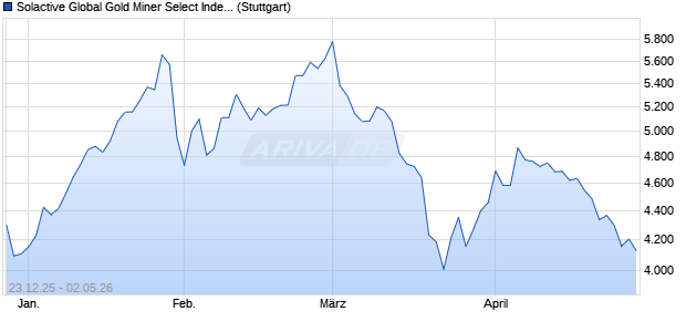 Solactive Global Gold Miner Select Index USD PR Chart