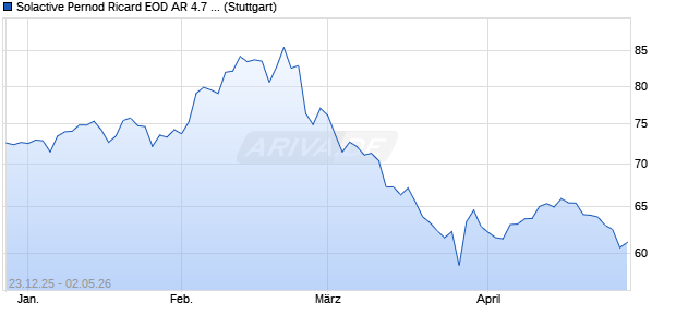 Solactive Pernod Ricard EOD AR 4.7 Index (2025-11-. Chart