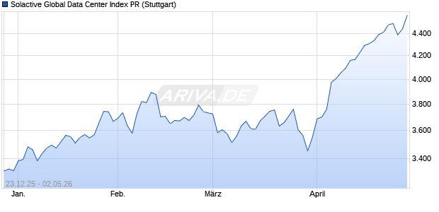 Solactive Global Data Center Index PR Chart