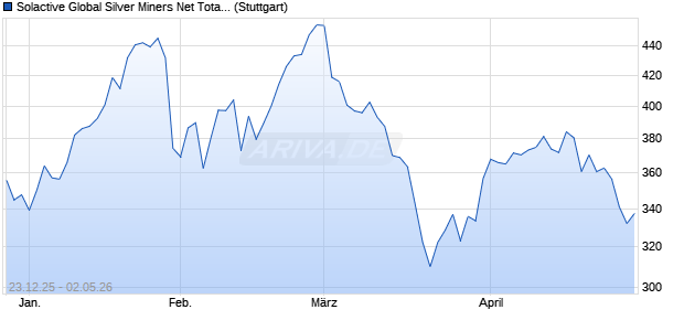 Solactive Global Silver Miners Net Total Return AUD I. Chart