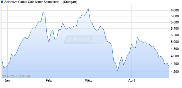 Solactive Global Gold Miner Select Index USD NTR Chart