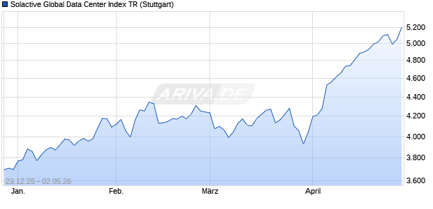 Solactive Global Data Center Index TR Chart