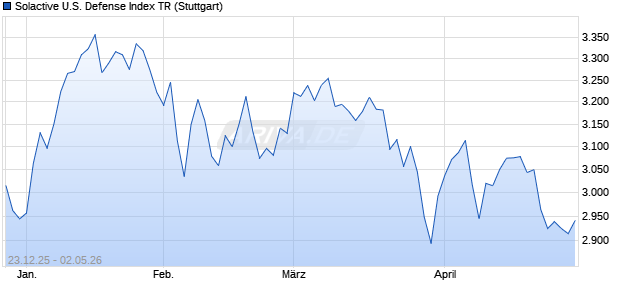 Solactive U.S. Defense Index TR Chart