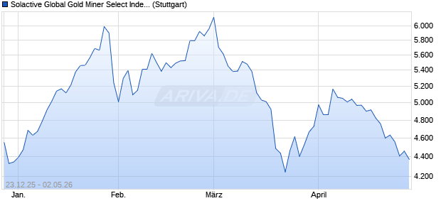Solactive Global Gold Miner Select Index USD TR Chart