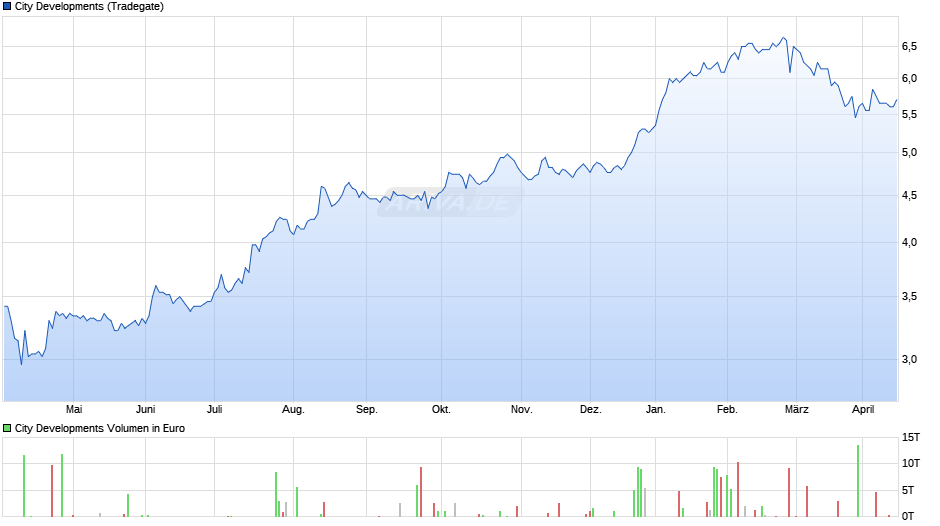 City Developments Chart