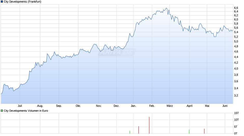 City Developments Chart