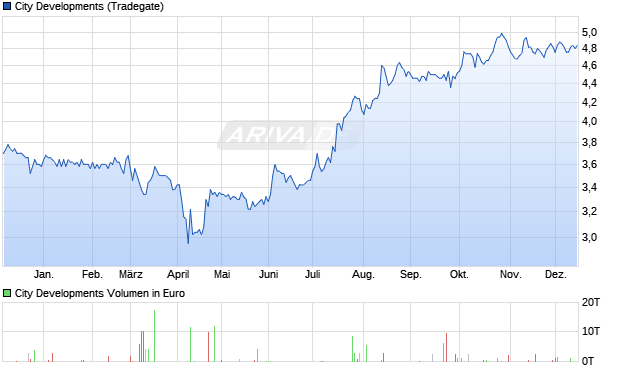 City Developments Aktie Chart