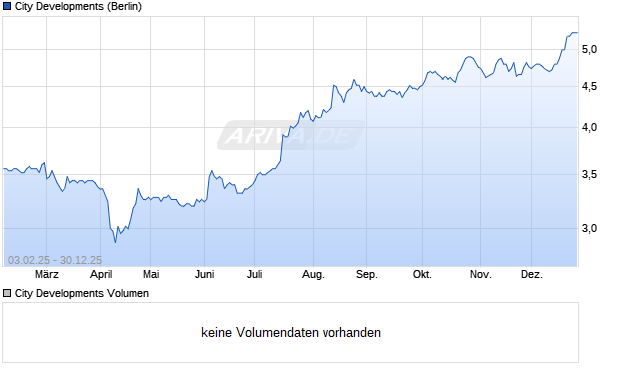 City Developments Aktie Chart