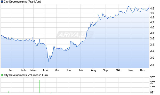 City Developments Aktie Chart