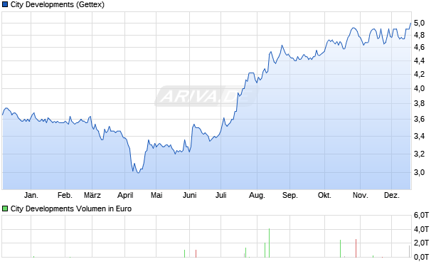 City Developments Aktie Chart