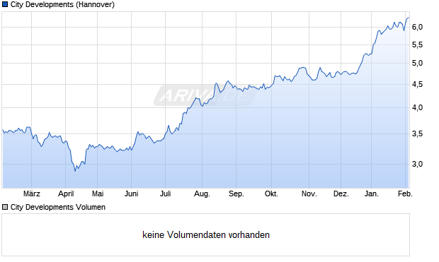 City Developments Aktie Chart