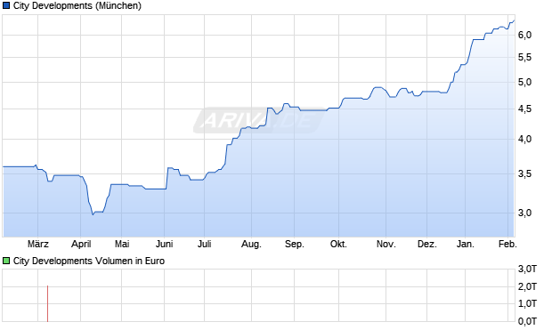 City Developments Aktie Chart