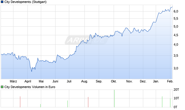 City Developments Aktie Chart