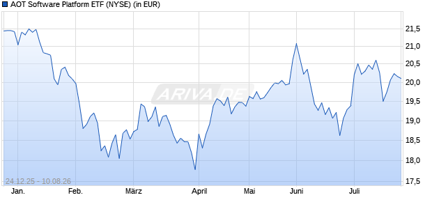 AOT Software Platform ETF Aktie Chart