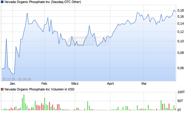 Nevada Organic Phosphate Aktie Chart