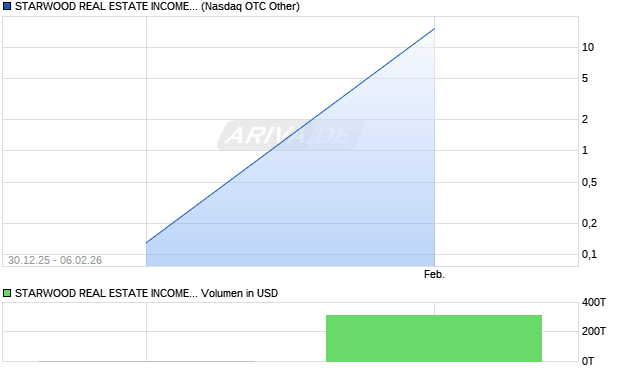 STARWOOD REAL ESTATE Aktie Chart